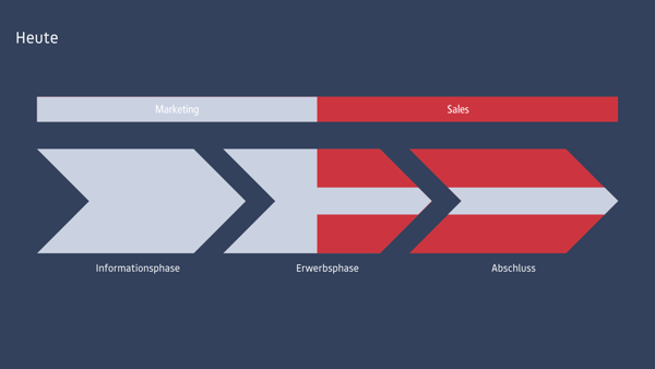 Marketing der Zukunft - Grafik (3)